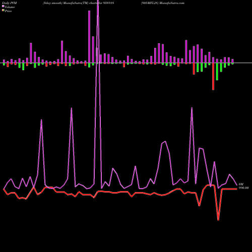 PVM Price Volume Measure charts 905MFL28 938918 share BSE Stock Exchange 