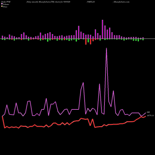 PVM Price Volume Measure charts 9MFL25 938920 share BSE Stock Exchange 