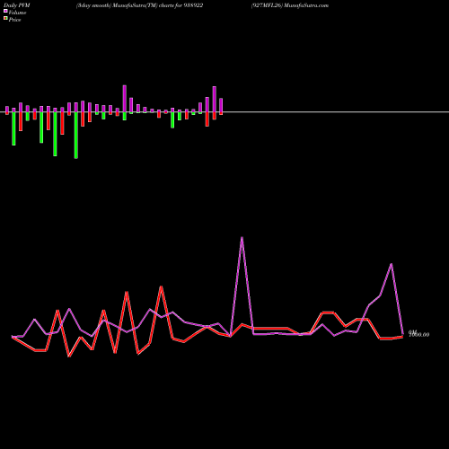 PVM Price Volume Measure charts 927MFL26 938922 share BSE Stock Exchange 