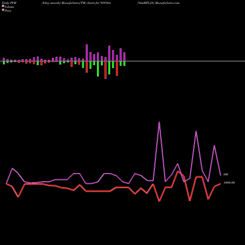 PVM Price Volume Measure charts 944MFL28 938924 share BSE Stock Exchange 