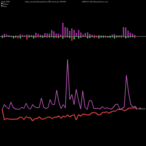 PVM Price Volume Measure charts MFL011123 938926 share BSE Stock Exchange 