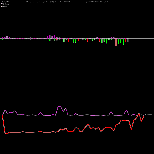 PVM Price Volume Measure charts MFL011123B 938930 share BSE Stock Exchange 