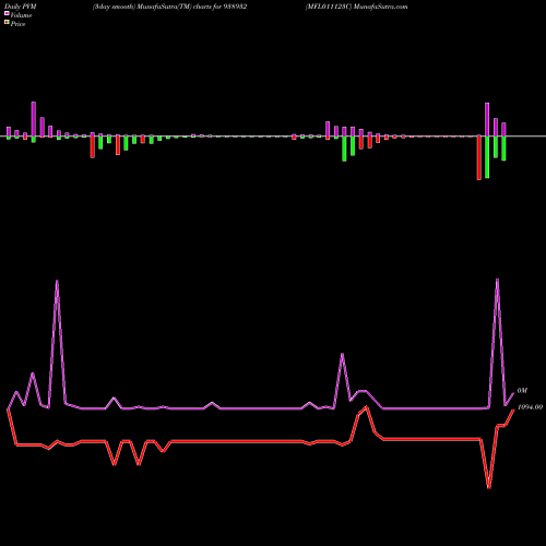 PVM Price Volume Measure charts MFL011123C 938932 share BSE Stock Exchange 