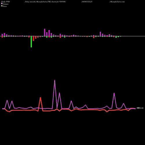 PVM Price Volume Measure charts 1050CCIL25 938936 share BSE Stock Exchange 