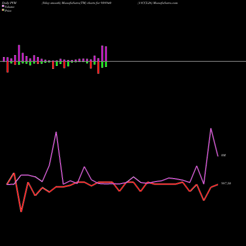 PVM Price Volume Measure charts 11CCL26 938940 share BSE Stock Exchange 
