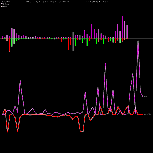 PVM Price Volume Measure charts 1150CCIL28 938942 share BSE Stock Exchange 