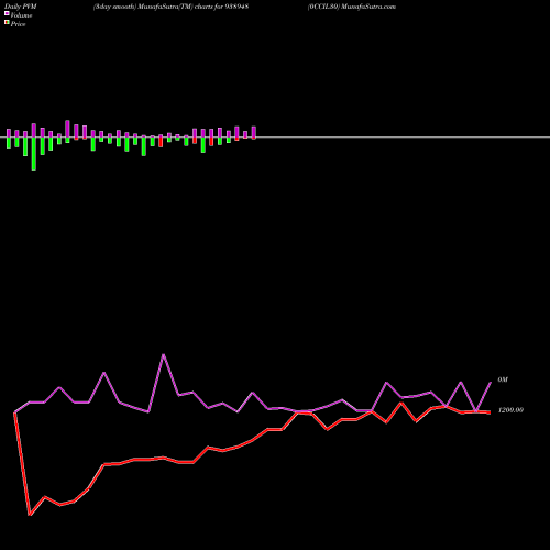 PVM Price Volume Measure charts 0CCIL30 938948 share BSE Stock Exchange 