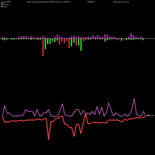 PVM Price Volume Measure charts 9PEL25 938954 share BSE Stock Exchange 