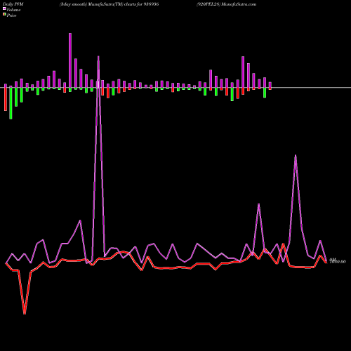 PVM Price Volume Measure charts 920PEL28 938956 share BSE Stock Exchange 