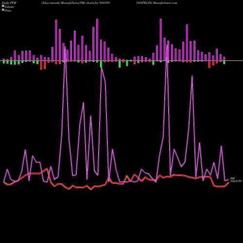 PVM Price Volume Measure charts 935PEL33 938958 share BSE Stock Exchange 