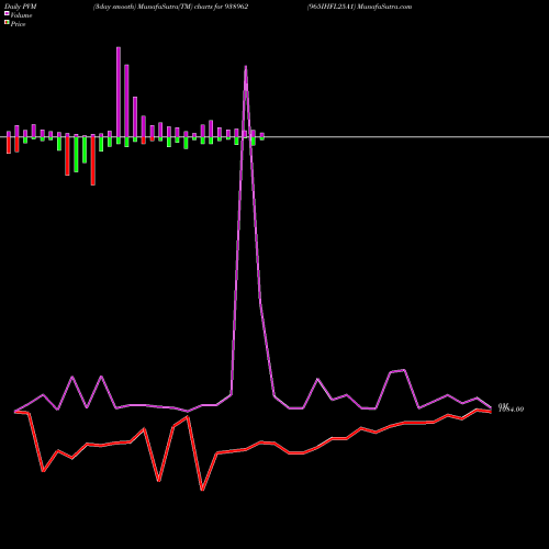 PVM Price Volume Measure charts 965IHFL25A1 938962 share BSE Stock Exchange 