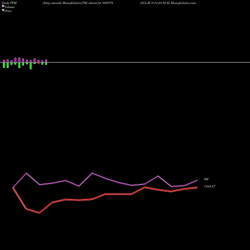 PVM Price Volume Measure charts SCL-ZC-9-11-25-NCD 938970 share BSE Stock Exchange 