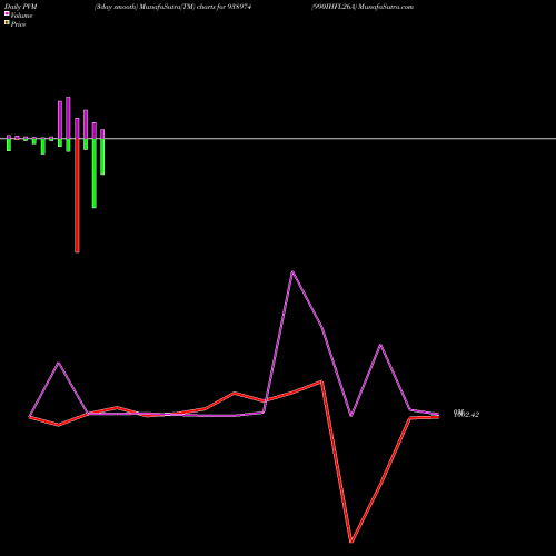 PVM Price Volume Measure charts 990IHFL26A 938974 share BSE Stock Exchange 