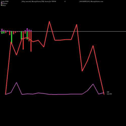 PVM Price Volume Measure charts 1015IHFL281 938986 share BSE Stock Exchange 