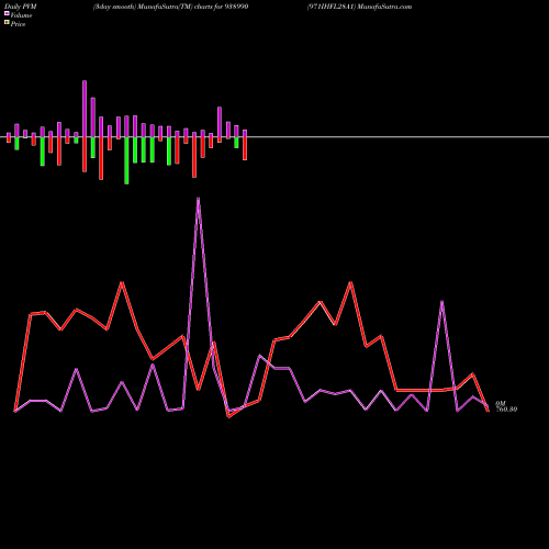 PVM Price Volume Measure charts 971IHFL28A1 938990 share BSE Stock Exchange 