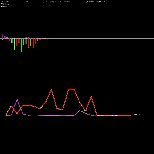 PVM Price Volume Measure charts 1075IHFL33 938998 share BSE Stock Exchange 