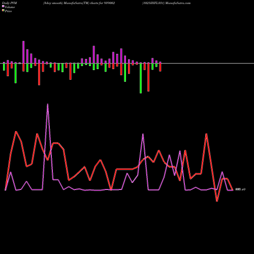 PVM Price Volume Measure charts 1025IHFL331 939002 share BSE Stock Exchange 