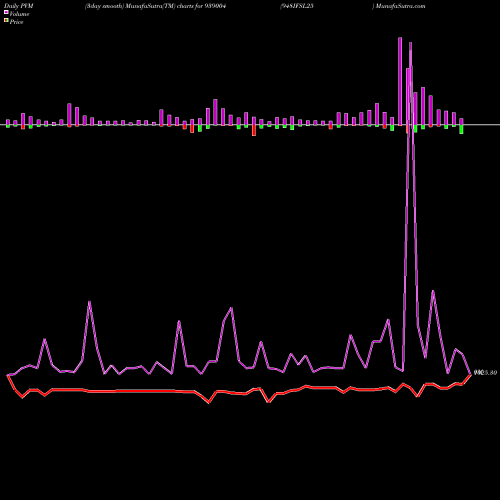 PVM Price Volume Measure charts 948IFSL25 939004 share BSE Stock Exchange 