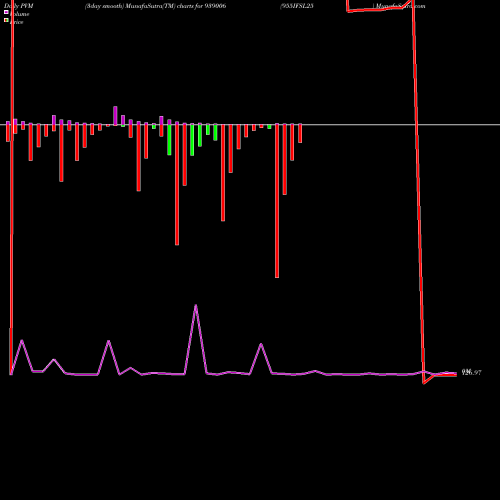 PVM Price Volume Measure charts 955IFSL25 939006 share BSE Stock Exchange 