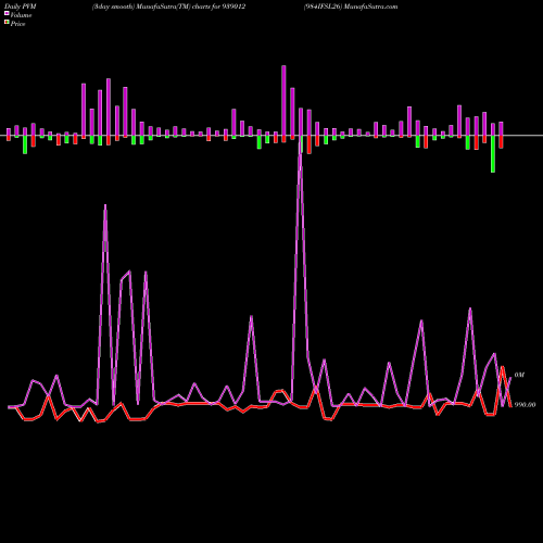 PVM Price Volume Measure charts 984IFSL26 939012 share BSE Stock Exchange 