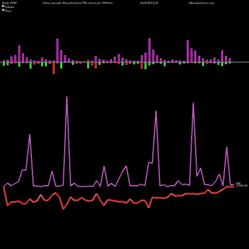 PVM Price Volume Measure charts 840CIFCL25 939014 share BSE Stock Exchange 