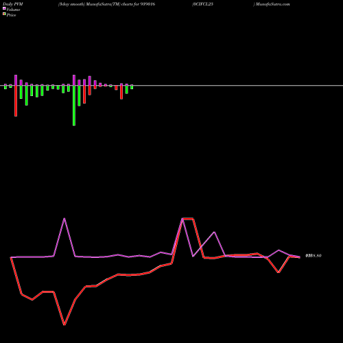 PVM Price Volume Measure charts 0CIFCL25 939016 share BSE Stock Exchange 