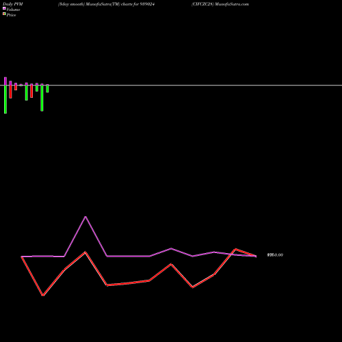 PVM Price Volume Measure charts CIFCZC28 939024 share BSE Stock Exchange 