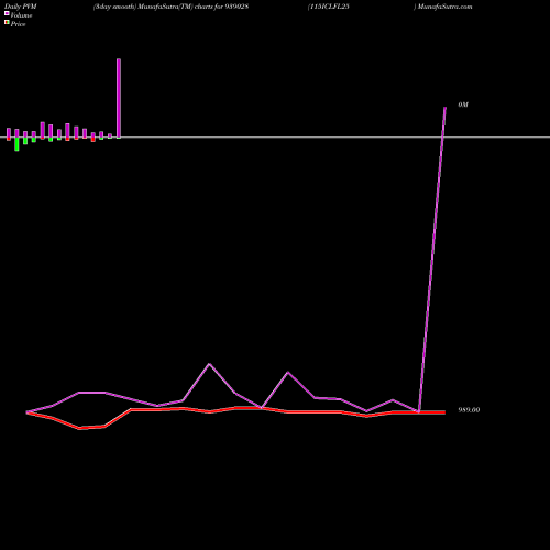 PVM Price Volume Measure charts 115ICLFL25 939028 share BSE Stock Exchange 
