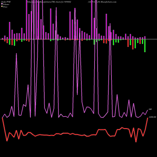 PVM Price Volume Measure charts 125ICLFL28 939032 share BSE Stock Exchange 