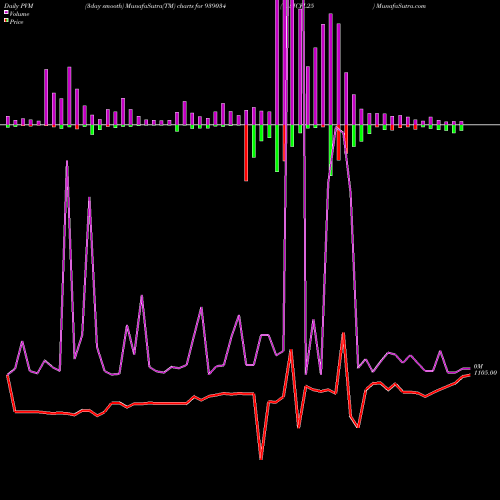 PVM Price Volume Measure charts 115ICFL25 939034 share BSE Stock Exchange 