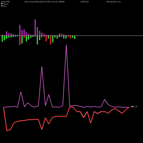 PVM Price Volume Measure charts 12ICFL25 939036 share BSE Stock Exchange 