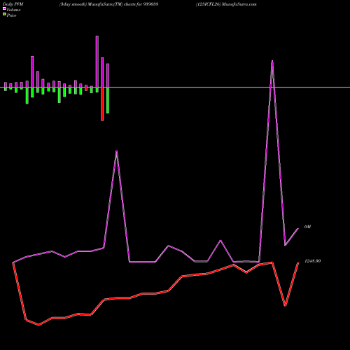 PVM Price Volume Measure charts 125ICFL26 939038 share BSE Stock Exchange 