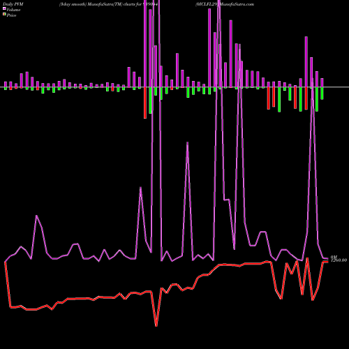 PVM Price Volume Measure charts 0ICLFL29 939044 share BSE Stock Exchange 