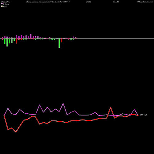 PVM Price Volume Measure charts 960ISFL25 939048 share BSE Stock Exchange 