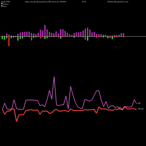 PVM Price Volume Measure charts 957ISFL26 939050 share BSE Stock Exchange 