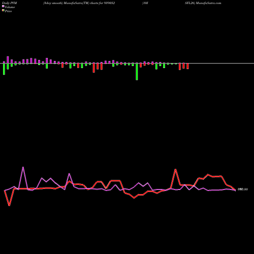 PVM Price Volume Measure charts 10ISFL26 939052 share BSE Stock Exchange 