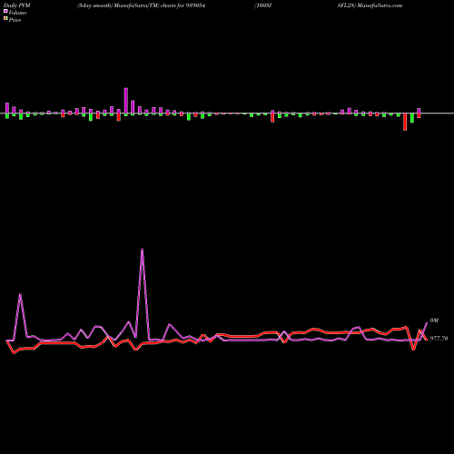 PVM Price Volume Measure charts 1003ISFL28 939054 share BSE Stock Exchange 