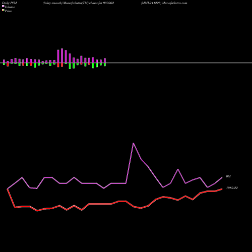 PVM Price Volume Measure charts MML211223 939062 share BSE Stock Exchange 