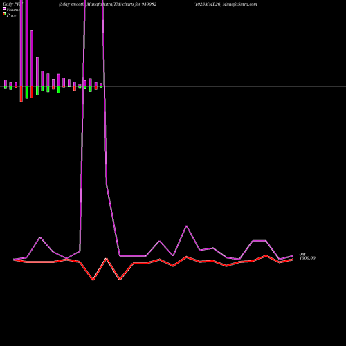 PVM Price Volume Measure charts 1025MML26 939082 share BSE Stock Exchange 