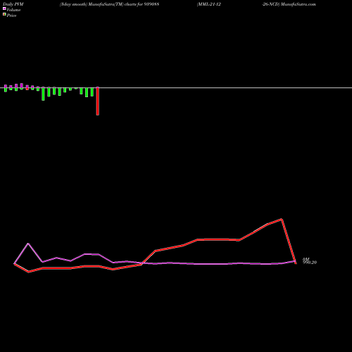 PVM Price Volume Measure charts MML-21-12-26-NCD 939088 share BSE Stock Exchange 