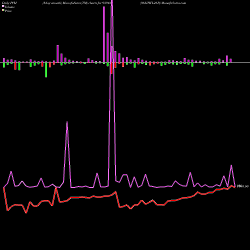 PVM Price Volume Measure charts 965IHFL25B 939102 share BSE Stock Exchange 