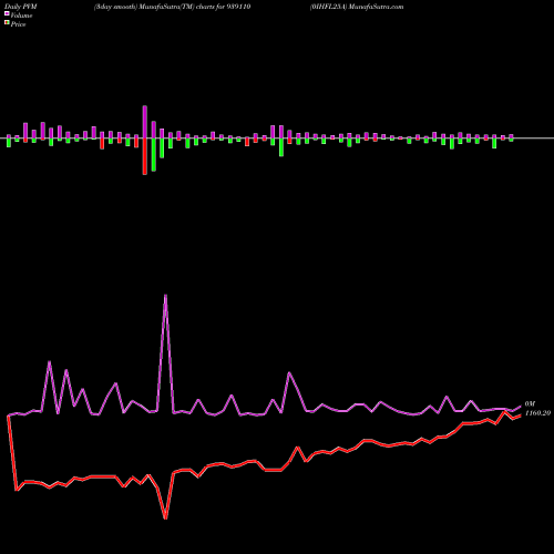 PVM Price Volume Measure charts 0IHFL25A 939110 share BSE Stock Exchange 