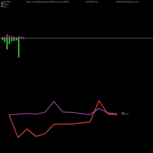 PVM Price Volume Measure charts SCL-ZC-27-12-26-NCD 939120 share BSE Stock Exchange 