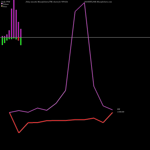 PVM Price Volume Measure charts 925IHFL28B 939124 share BSE Stock Exchange 