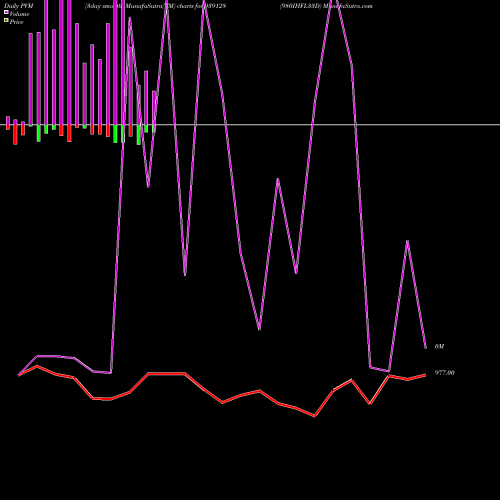 PVM Price Volume Measure charts 980IHFL33D 939128 share BSE Stock Exchange 
