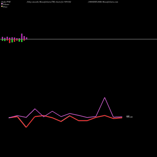 PVM Price Volume Measure charts 1003IHFL30B 939132 share BSE Stock Exchange 
