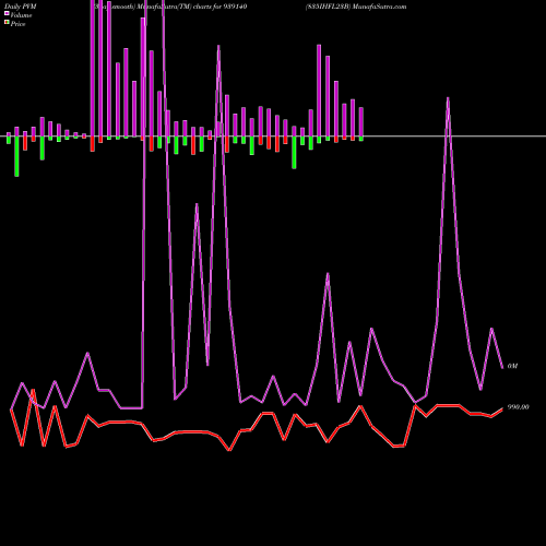 PVM Price Volume Measure charts 835IHFL23B 939140 share BSE Stock Exchange 