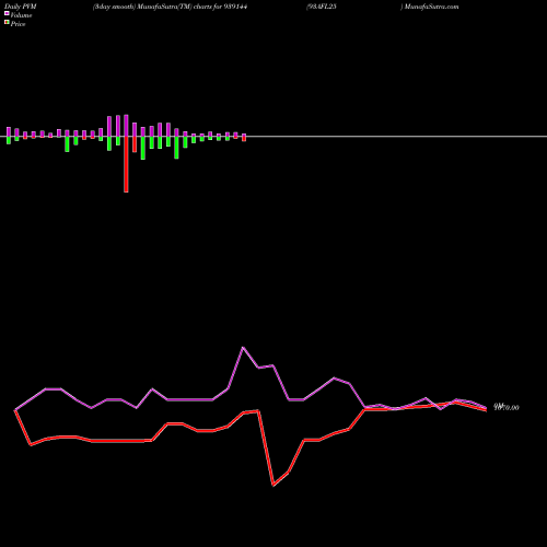 PVM Price Volume Measure charts 93AFL25 939144 share BSE Stock Exchange 