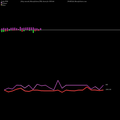 PVM Price Volume Measure charts 93AFL26 939146 share BSE Stock Exchange 