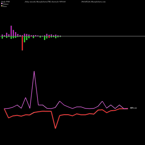 PVM Price Volume Measure charts 965AFL26 939148 share BSE Stock Exchange 